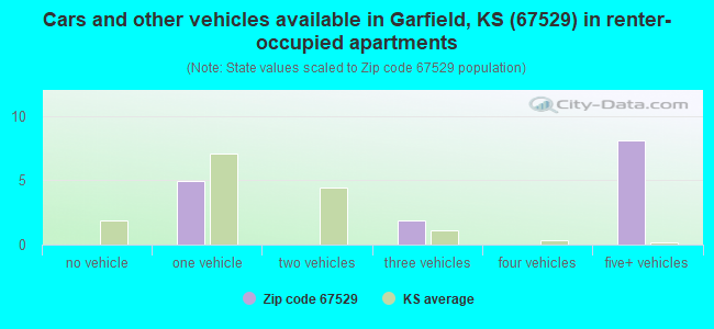 Cars and other vehicles available in Garfield, KS (67529) in renter-occupied apartments