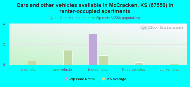 Cars and other vehicles available in McCracken, KS (67556) in renter-occupied apartments