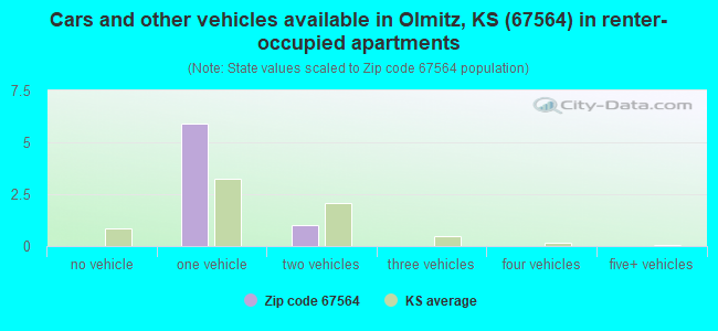 Cars and other vehicles available in Olmitz, KS (67564) in renter-occupied apartments