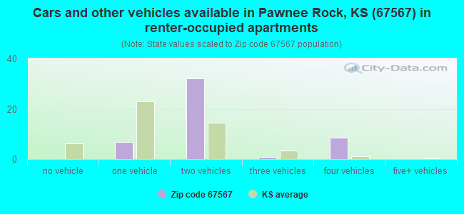 Cars and other vehicles available in Pawnee Rock, KS (67567) in renter-occupied apartments