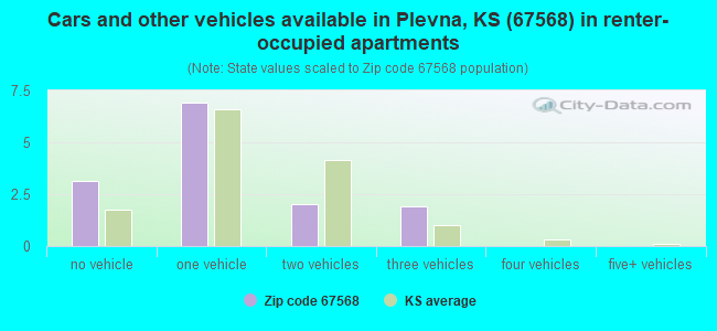 Cars and other vehicles available in Plevna, KS (67568) in renter-occupied apartments