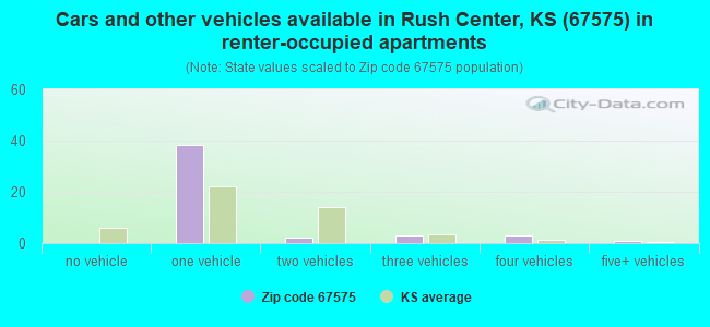 Cars and other vehicles available in Rush Center, KS (67575) in renter-occupied apartments