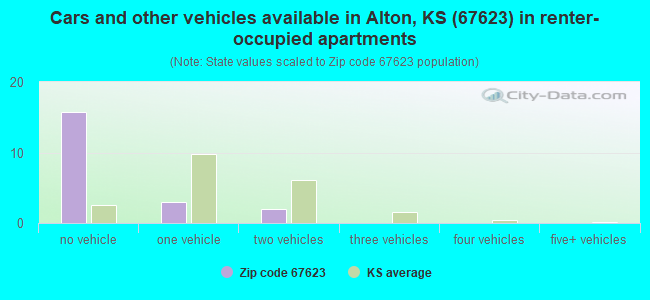 Cars and other vehicles available in Alton, KS (67623) in renter-occupied apartments