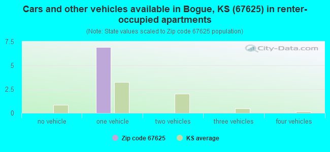 Cars and other vehicles available in Bogue, KS (67625) in renter-occupied apartments