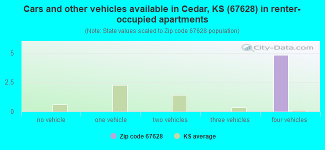 Cars and other vehicles available in Cedar, KS (67628) in renter-occupied apartments