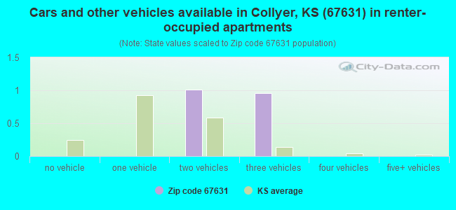 Cars and other vehicles available in Collyer, KS (67631) in renter-occupied apartments