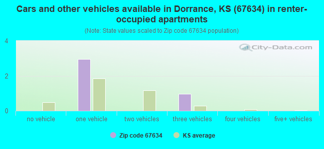 Cars and other vehicles available in Dorrance, KS (67634) in renter-occupied apartments