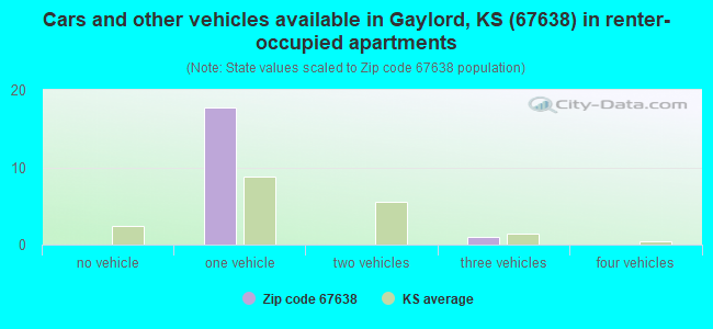 Cars and other vehicles available in Gaylord, KS (67638) in renter-occupied apartments