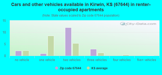 Cars and other vehicles available in Kirwin, KS (67644) in renter-occupied apartments