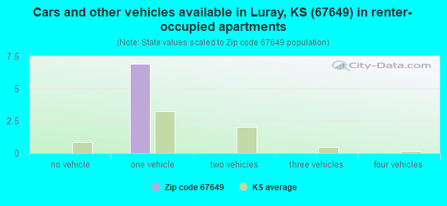 Cars and other vehicles available in Luray, KS (67649) in renter-occupied apartments