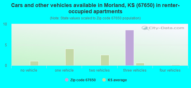 Cars and other vehicles available in Morland, KS (67650) in renter-occupied apartments