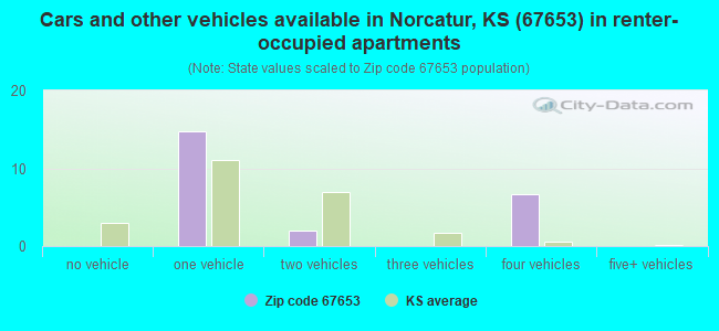 Cars and other vehicles available in Norcatur, KS (67653) in renter-occupied apartments