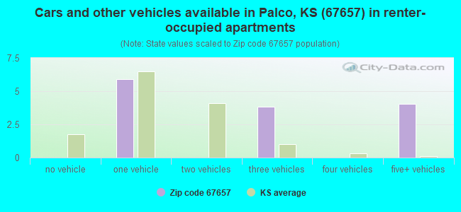 Cars and other vehicles available in Palco, KS (67657) in renter-occupied apartments