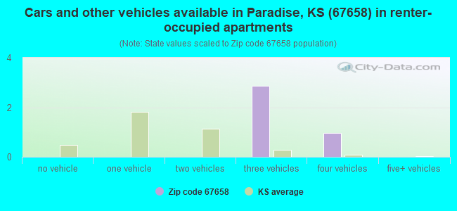 Cars and other vehicles available in Paradise, KS (67658) in renter-occupied apartments