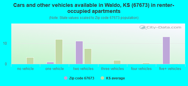 Cars and other vehicles available in Waldo, KS (67673) in renter-occupied apartments
