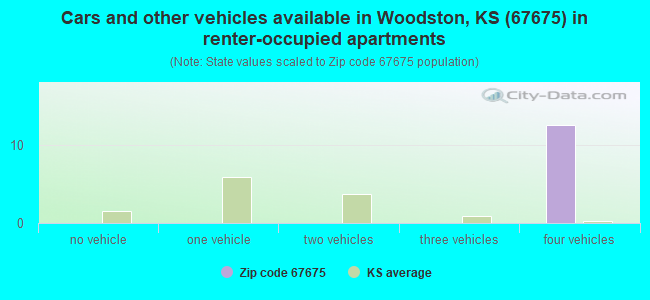 Cars and other vehicles available in Woodston, KS (67675) in renter-occupied apartments