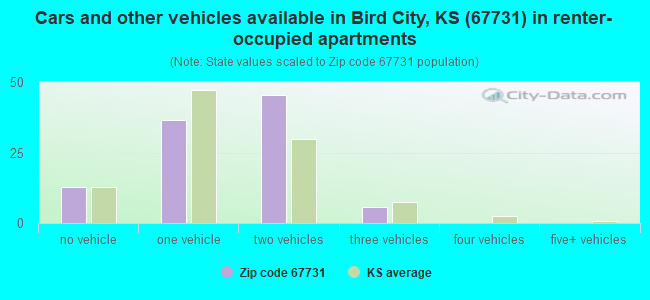 Cars and other vehicles available in Bird City, KS (67731) in renter-occupied apartments