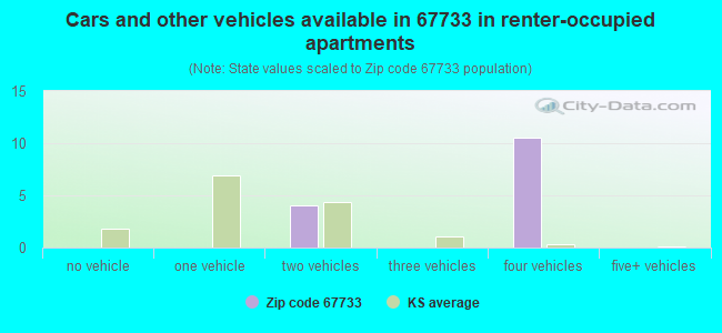 Cars and other vehicles available in 67733 in renter-occupied apartments