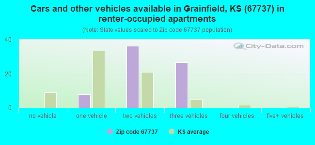 Cars and other vehicles available in Grainfield, KS (67737) in renter-occupied apartments