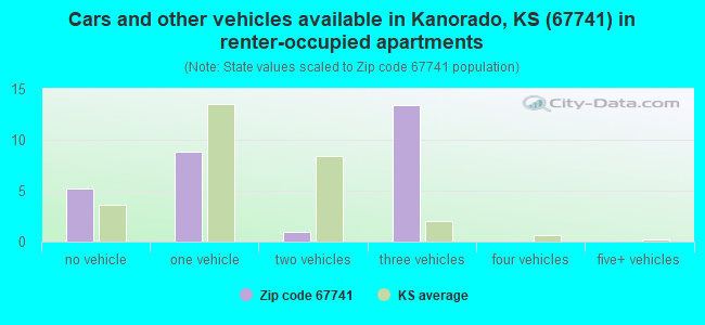 Cars and other vehicles available in Kanorado, KS (67741) in renter-occupied apartments