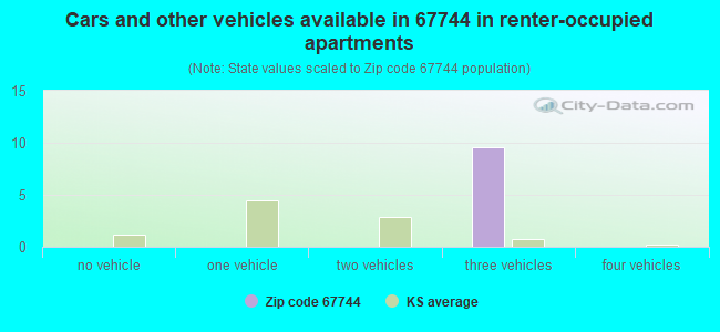 Cars and other vehicles available in 67744 in renter-occupied apartments