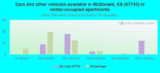 Cars and other vehicles available in McDonald, KS (67745) in renter-occupied apartments