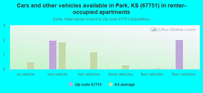 Cars and other vehicles available in Park, KS (67751) in renter-occupied apartments