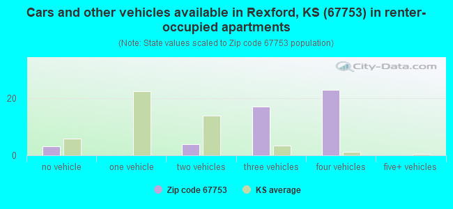 Cars and other vehicles available in Rexford, KS (67753) in renter-occupied apartments