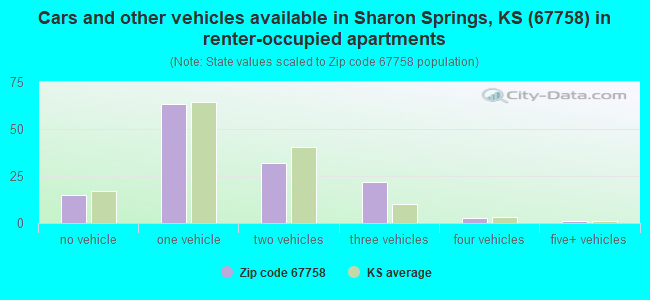 Cars and other vehicles available in Sharon Springs, KS (67758) in renter-occupied apartments