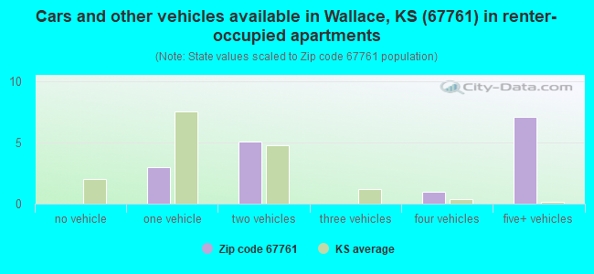Cars and other vehicles available in Wallace, KS (67761) in renter-occupied apartments