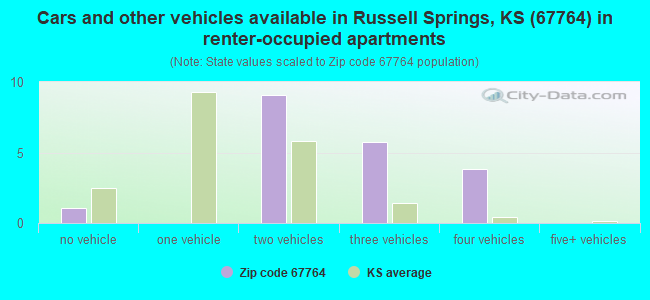 Cars and other vehicles available in Russell Springs, KS (67764) in renter-occupied apartments
