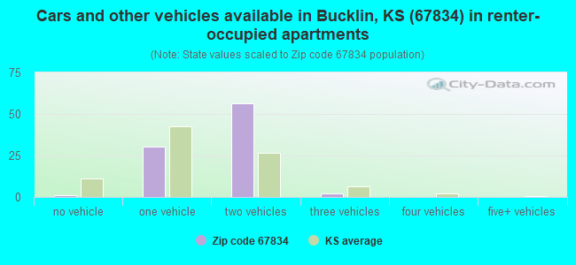 Cars and other vehicles available in Bucklin, KS (67834) in renter-occupied apartments