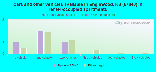 Cars and other vehicles available in Englewood, KS (67840) in renter-occupied apartments