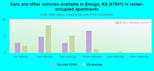 Cars and other vehicles available in Ensign, KS (67841) in renter-occupied apartments