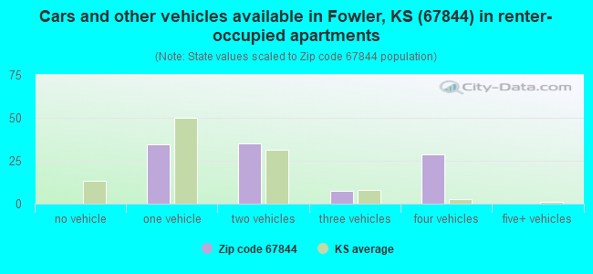 Cars and other vehicles available in Fowler, KS (67844) in renter-occupied apartments