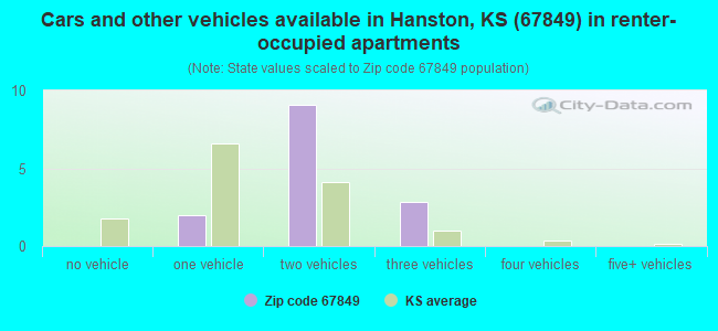 Cars and other vehicles available in Hanston, KS (67849) in renter-occupied apartments