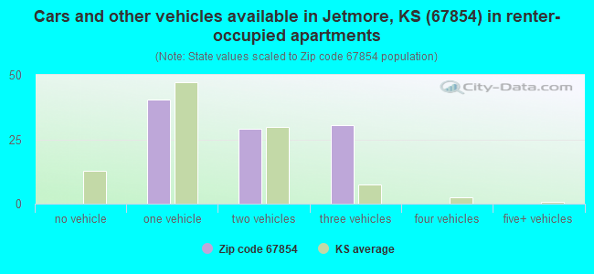 Cars and other vehicles available in Jetmore, KS (67854) in renter-occupied apartments