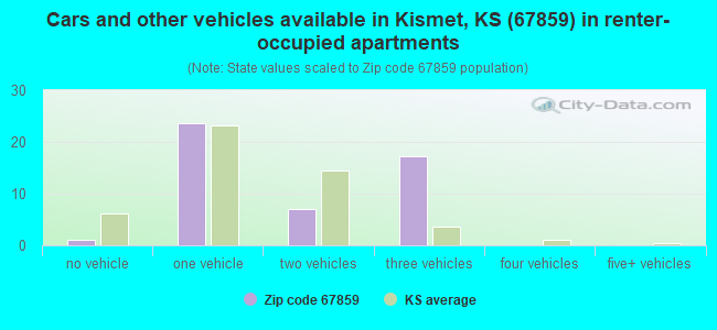 Cars and other vehicles available in Kismet, KS (67859) in renter-occupied apartments
