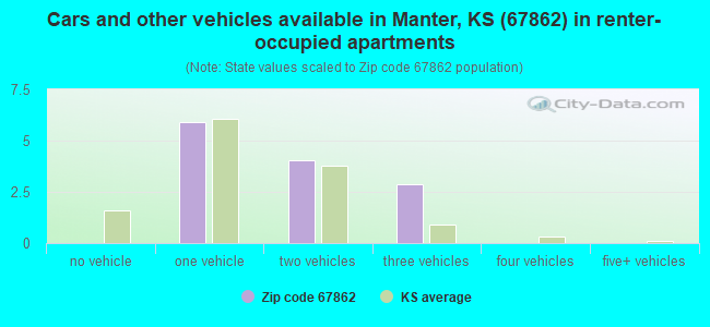Cars and other vehicles available in Manter, KS (67862) in renter-occupied apartments