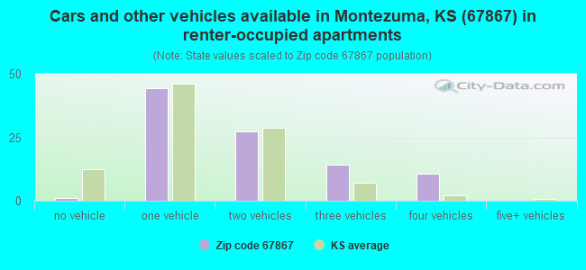 Cars and other vehicles available in Montezuma, KS (67867) in renter-occupied apartments