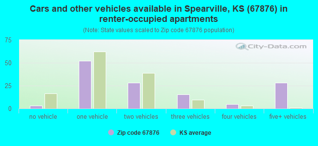 Cars and other vehicles available in Spearville, KS (67876) in renter-occupied apartments