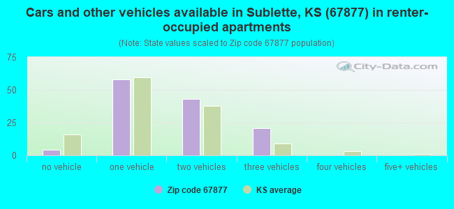 Cars and other vehicles available in Sublette, KS (67877) in renter-occupied apartments