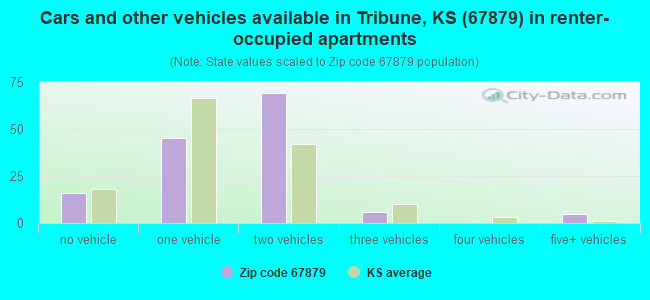 Cars and other vehicles available in Tribune, KS (67879) in renter-occupied apartments