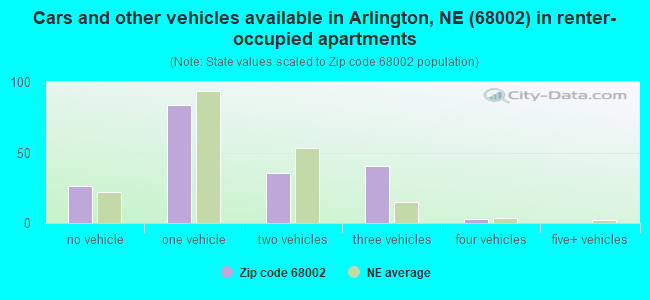 Cars and other vehicles available in Arlington, NE (68002) in renter-occupied apartments