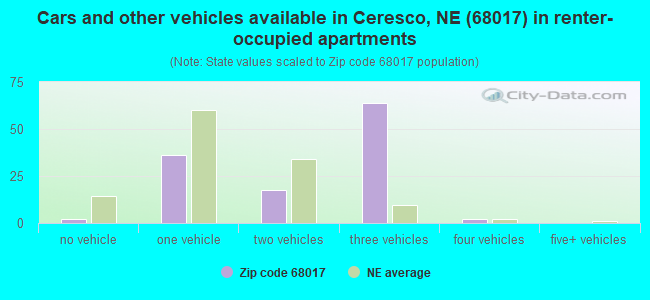 Cars and other vehicles available in Ceresco, NE (68017) in renter-occupied apartments