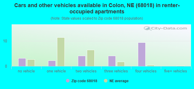 Cars and other vehicles available in Colon, NE (68018) in renter-occupied apartments