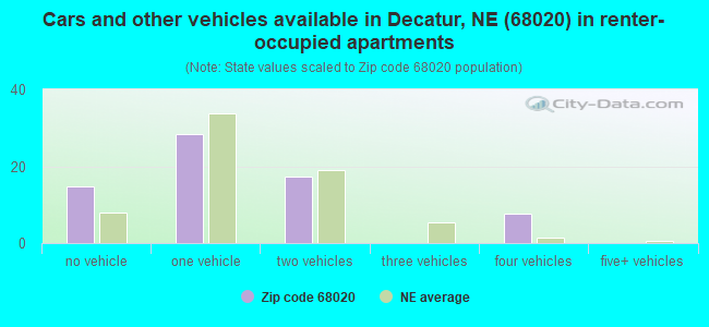 Cars and other vehicles available in Decatur, NE (68020) in renter-occupied apartments