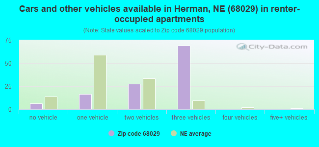 Cars and other vehicles available in Herman, NE (68029) in renter-occupied apartments