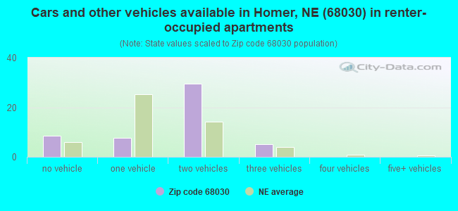 Cars and other vehicles available in Homer, NE (68030) in renter-occupied apartments