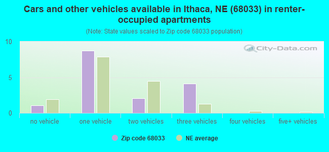 Cars and other vehicles available in Ithaca, NE (68033) in renter-occupied apartments
